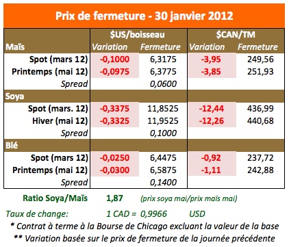 Prix des grains 30 jan 12